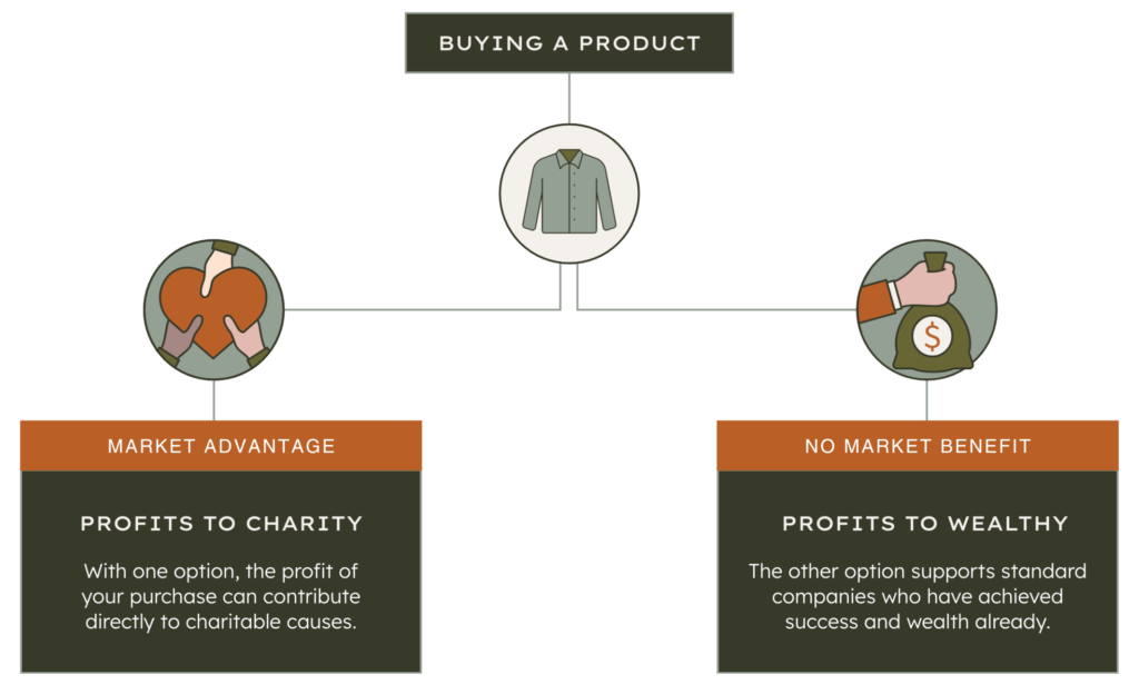 Market Advantage through Philanthropy: A Strategic Approach at Profit for Good